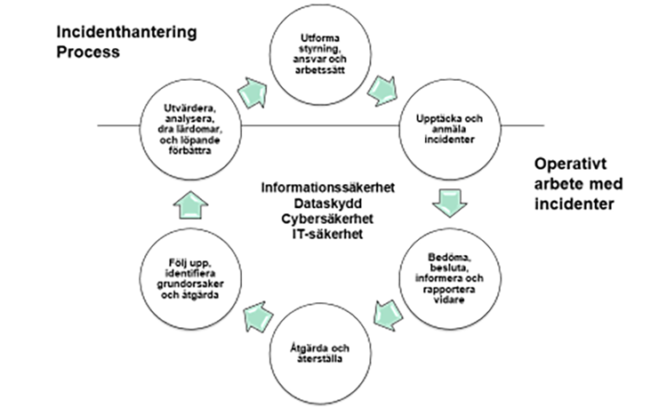 Illustration Incidenthanteringsprocess
