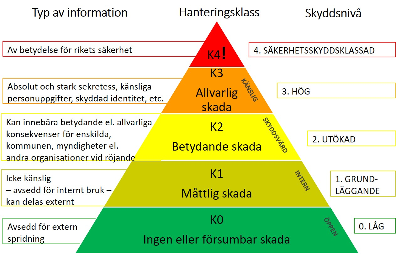 Skyddsnivåer.png