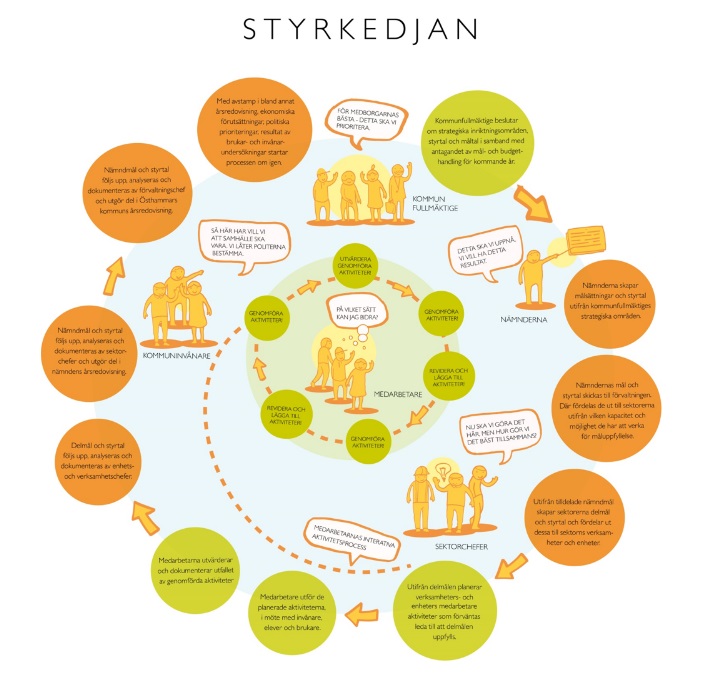 Styrkedjan